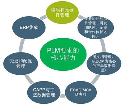 PLM功能、觀點及其在應(yīng)用軟件服務(wù)中的戰(zhàn)略價值